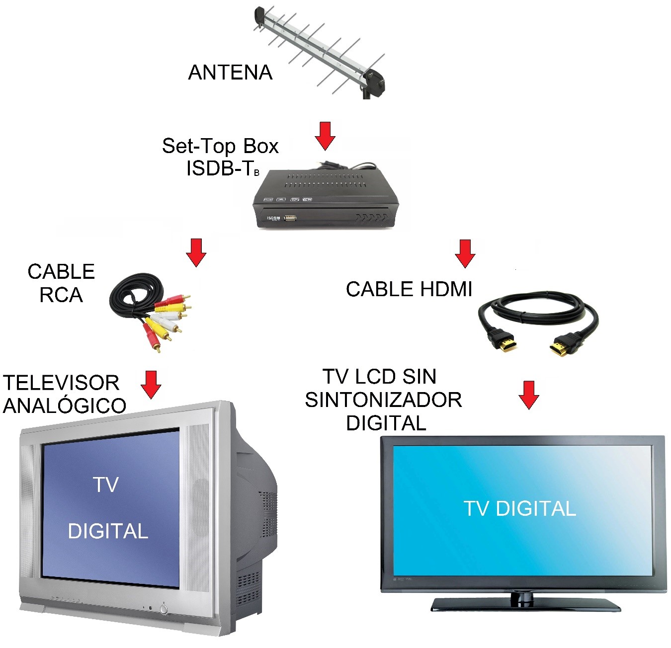 DECODIFICADOR TV DIGITAL/ISDBT HD + ANTENA DECO/1920 X 1080/ USB MEMORIA  EXTERNA/HDMI